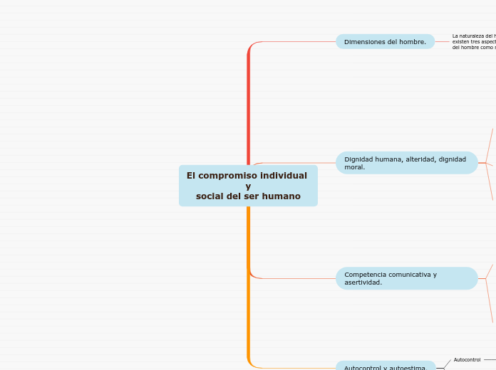 El compromiso individual y social del ser- Mind Map